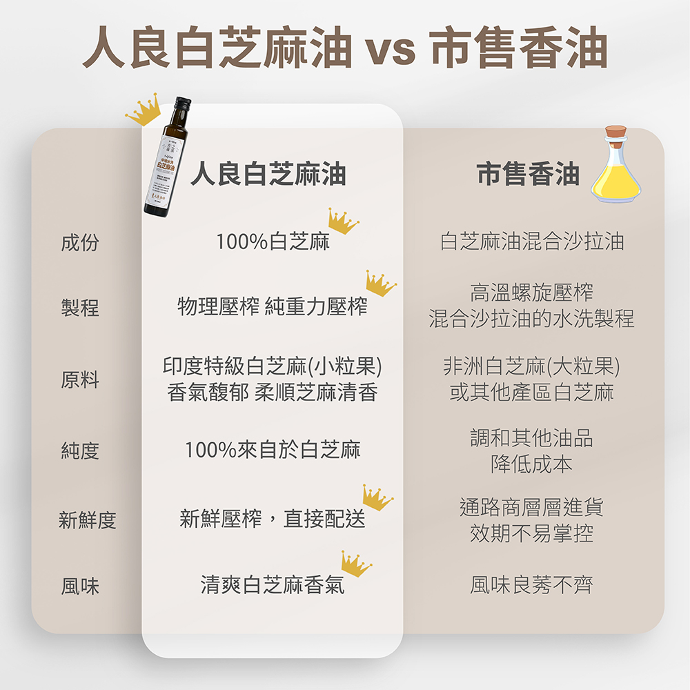 人良白芝麻油 vs 市售香油，白芝麻油，人良白芝麻油，市售香油，100%白芝麻，白芝麻油混合沙拉油，高溫螺旋壓榨，物理壓榨 純重力壓榨，印度特級白芝麻(小粒果)，香氣馥郁 柔順芝麻清香，混合沙拉油的水洗製程，非洲白芝麻(大粒果)，或其他產區白芝麻，調
