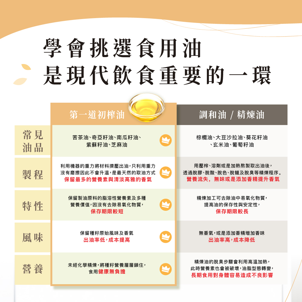 學會挑選食用油，是現代飲食重要的一環，第一道初榨油，調和油 / 精煉油，苦茶油、奇亞籽油、南瓜籽油、紫蘇籽油、芝麻油，棕櫚油、大豆沙拉油、葵花籽油，玄米油、葡萄籽油，利用機器的重力將材料擠壓出油,只利用重力，沒有磨擦因此不會升溫,是最天然的取油方式，