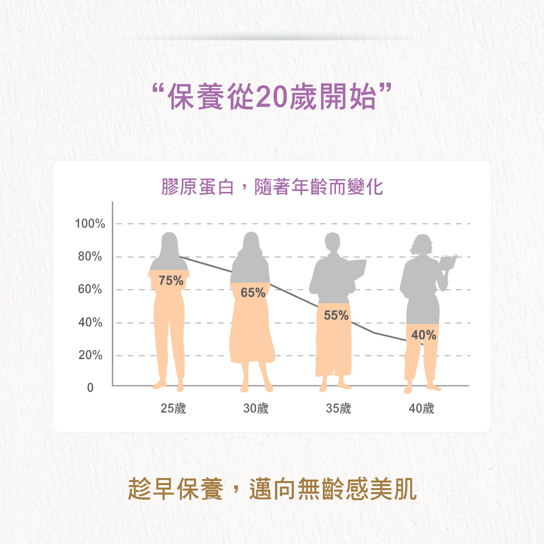 “保養從20歲開始”，膠原蛋白,隨著年齡而變化，25歲，30歲，35歲，40歲，趁早保養,邁向無齡感美肌。