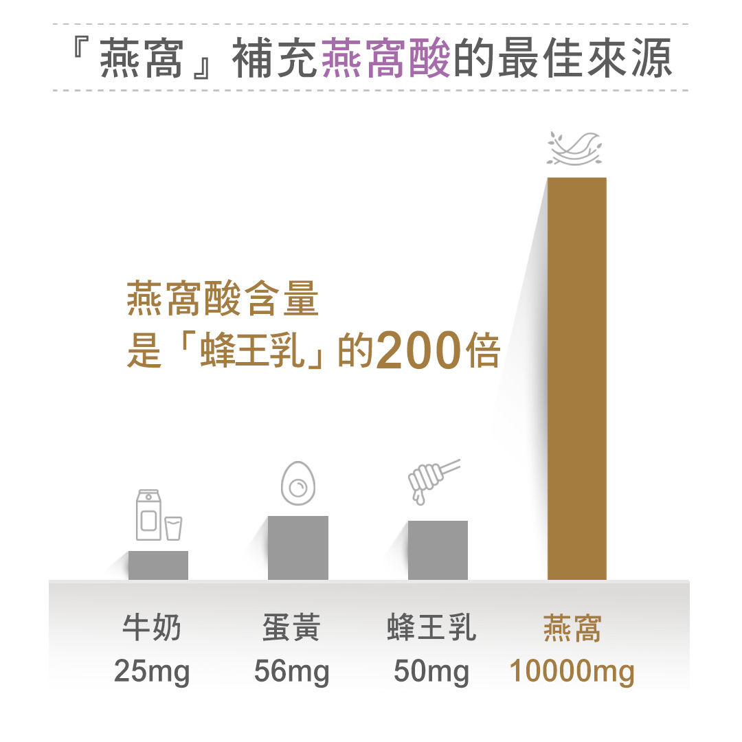 燕窩補充燕窩酸的最佳來源，燕窩酸含量，是蜂王乳的200倍，牛奶 蛋黃，蜂王乳。
