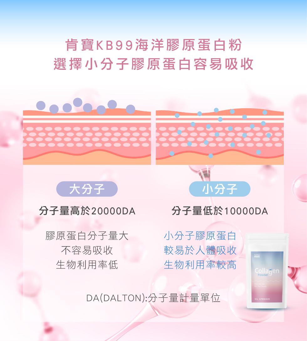 肯寶KB99海洋膠原蛋白粉，選擇小分子膠原蛋白容易吸收，大分子，小分子，分子量高於20000DA，分子量低於10000DA，膠原蛋白分子量大，不容易吸收，生物利用率低，小分子膠原蛋白，較易於人體吸收，生物利用率較高，DA(DALTON):分子量計量單