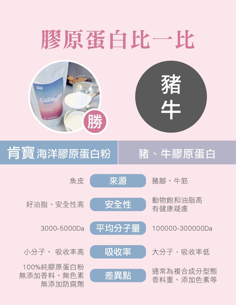 膠原蛋白比一比，肯寶 海洋膠原蛋白粉，豬、牛膠原蛋白，豬腳、牛筋，動物飽和油脂高，好油脂、安全性高，安全性，有健康疑慮，3000-5000Da 平均分子量，小分子、 吸收率高，100%純膠原蛋白粉，無添加香料、無色素，無添加防腐劑，吸收率，大分子,吸