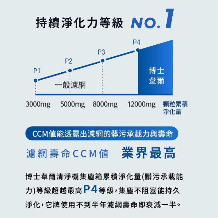 【Bosswell 博士韋爾】新一代Mon Air零耗材清淨機(高能殺菌/一級能效/無耗材)