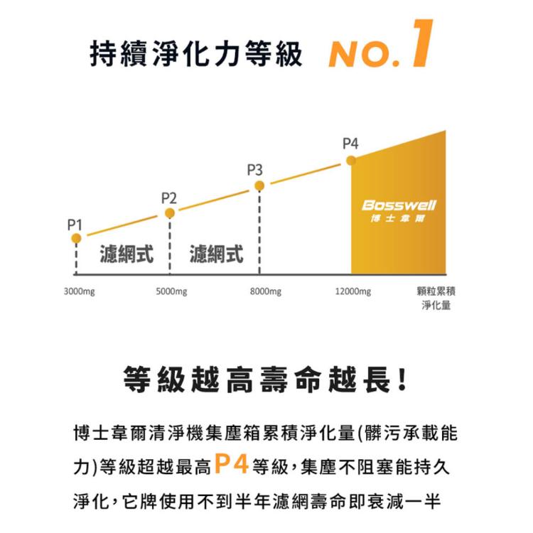 【Bosswell 博士韋爾】Mon Pet異味專攻空氣清淨機5-18坪L1012 (寵物家庭推薦)