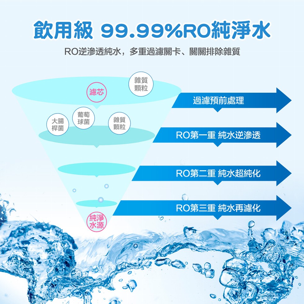 飲用級99.99%RO純淨水，RO逆渗透純水,多重過濾關卡、關關排除雜質，過濾預前處理，RO第一重純水逆滲透，RO第二重純水超純化，RO第三重純水再濾化。