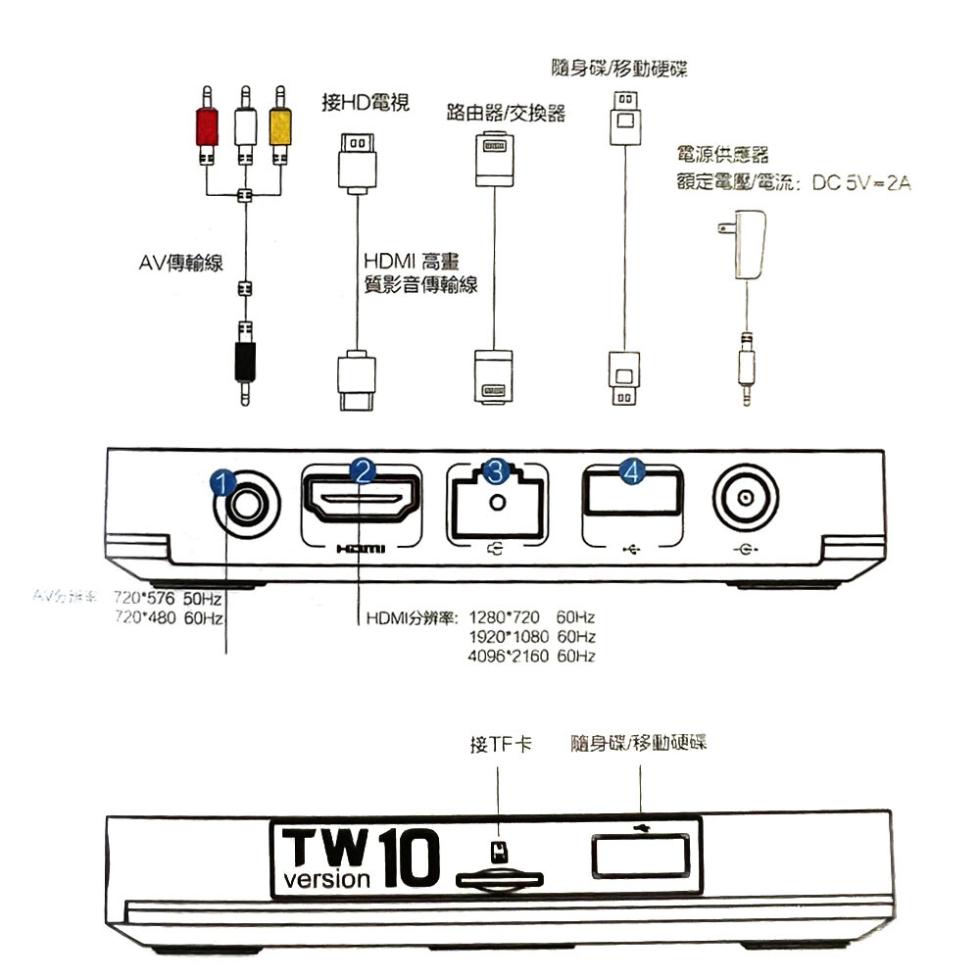 AV傳輸線，AV分社¥ 720576 50Hz ，接HD電視，HDMI 高畫，質影音傳輸線，路由器/交換器，隨身碟/移動硬碟，HDMI分辨率:1280720 60Hz，接TF卡，電源供應器，額定電壓/電流:DC 5V-2A，隨身碟/移動硬碟。