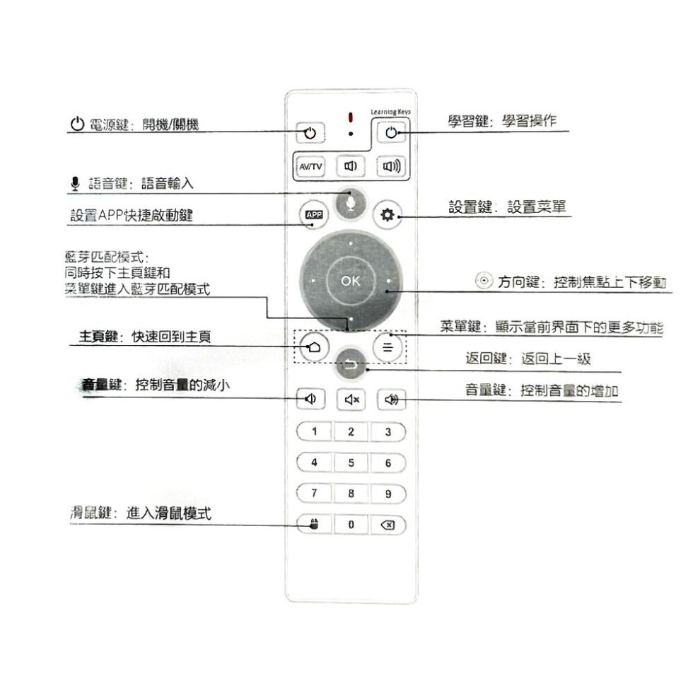 電源鍵:開機/關機,語音鍵:語音輸入,設置APP快捷啟動鍵,藍芽匹配模式:同時按下主頁鍵和,菜單鍵進入藍芽匹配模式,主頁鍵:快速回到主頁,音量鍵:控制音量的減小,滑鼠鍵:進入滑鼠模式,AVITV 可),學習鍵:學習操作,設置鍵:設置菜單,方向鍵:控制