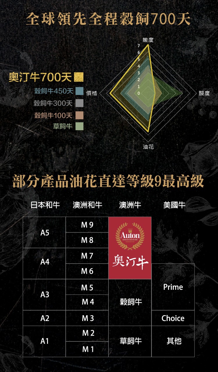 全球領先全程穀飼700天，奥汀牛700天，穀飼牛450天，穀飼牛300天，穀飼牛100天，草飼牛，部分產品油花直達等級9最高級，日本和牛，澳洲和牛，澳洲牛，美國牛，奥汀牛，穀飼牛，草飼牛。