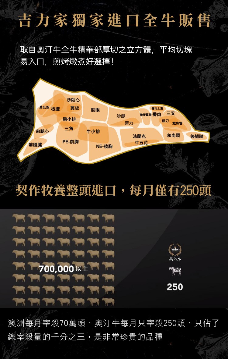 吉力家獨家進口全牛販售，取自奥汀牛全牛精華部厚切之立方體,平均切塊，易入口,煎烤燉煮好選擇!沙朗心，黃瓜修板腱，臀肉上蓋，後腰買板臀肉 三叉，肩小排，鲤魚管，前腿心，牛小排，和尚頭，後腿腱，法蘭克，牛五花，PE-前胸，前腿腱，NE-後胸，契作牧養整頭