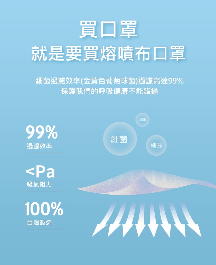 買口罩，就是要買熔噴布口罩，細菌過濾效率(金黃色葡萄球菌)過濾高達99%，保護我們的呼吸健康不能錯過，過濾效率，吸氣阻力，台灣製造。