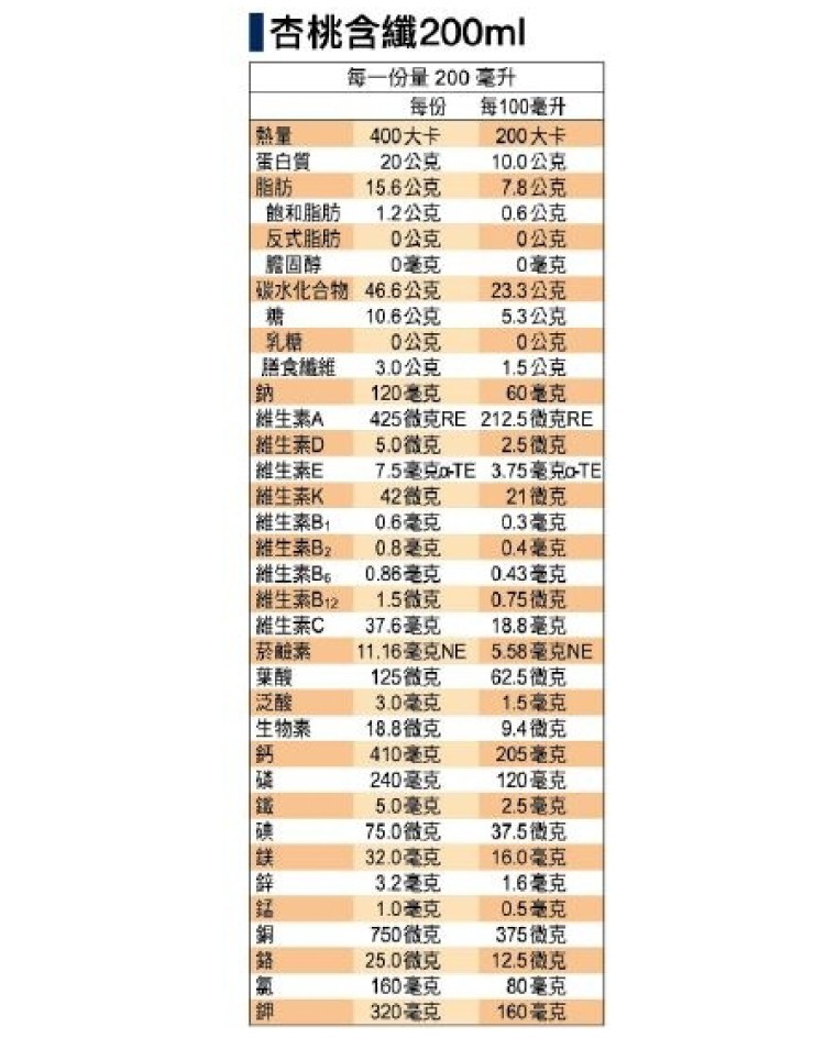 杏桃含纖200ml,每一份量200毫升,400大卡,20公克,15.6公克,12公克,0公克,0毫克,每100毫升,200大卡,10.0公克,7.8公克,0.6公克,0公克,0毫克,23.3公克,5.3公克,0公克,1.5公克,60毫克,蛋白質,脂肪