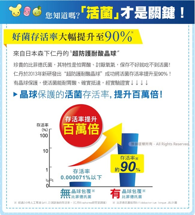 8您知道嗎?活菌才是關鍵!好菌存活率大幅提升至90%，來自日本森下仁丹的超防護耐酸晶球”，珍貴的比菲德氏菌,其特性是怕胃酸、討厭氧氣,保存不好就吃不到活菌!仁丹於2013年新研發出“超防護耐酸晶球”成功將活菌存活率提升至90%!有晶球保護,使活菌能耐