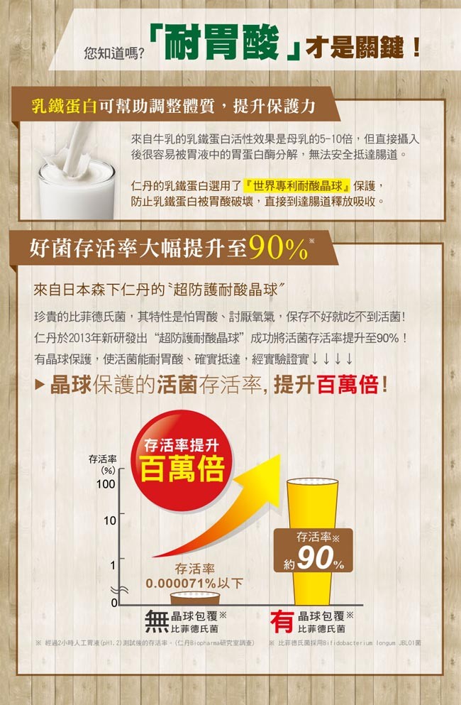 您知道嗎?的胃酸才是關鍵!乳鐵蛋白可幫助調整體質,提升保護力，來自牛乳的乳鐵蛋白活性效果是母乳的5-10倍,但直接攝入，後很容易被胃液中的胃蛋白酶分解,無法安全抵達腸道。仁丹的乳鐵蛋白選用了世界專利耐酸晶球保護,防止乳鐵蛋白被胃酸破壞,直接到達腸道釋