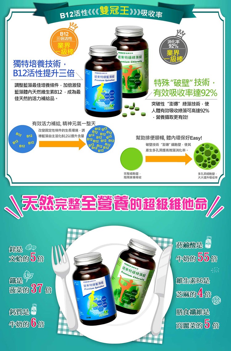 B12活性《《《雙冠王》》》吸收率，三倍活性，一級棒，消化率，遠東特級綠藻錠，獨特培養技術,B12活性提升三倍、遠東特級藍藻能，特殊“破壁”技術,有效吸收率達92%，C 一，調整藍藻最佳培養條件,加倍激發，藍藻體內天然維生素B12,成為最，佳天然的活