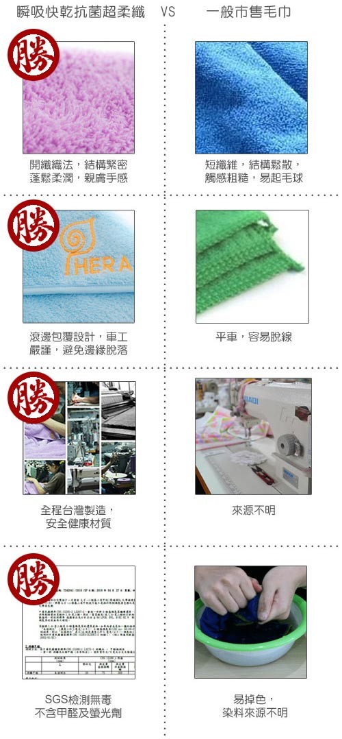 瞬吸快乾抗菌超柔纖 VS，一般市售毛巾，開纖織法,結構緊密，蓬鬆柔潤,親手感，短纖維,結構鬆散,觸感粗糙,易起毛球，滾邊包覆設計,車工，嚴謹,避免邊緣脫落，平車,容易脫線，全程台灣製造,安全健康材質，來源不明，SGS檢測無毒，不含甲醛及螢光劑，易掉色