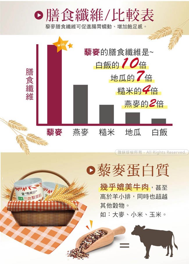 膳食纖維/比較表，藜麥膳食纖維可促進腸胃蠕動、增加飽足感。蔡麥的膳食纖維是~，白飯的70倍，地瓜的了倍，糙米的子倍，燕麥的2倍，黎麥 燕麥 糙米 地瓜 白飯，0藜麥蛋白質，幾乎媲美牛肉,甚至，高於羊小排,同時也超越，其他穀物。如:大麥、小米、玉米。合