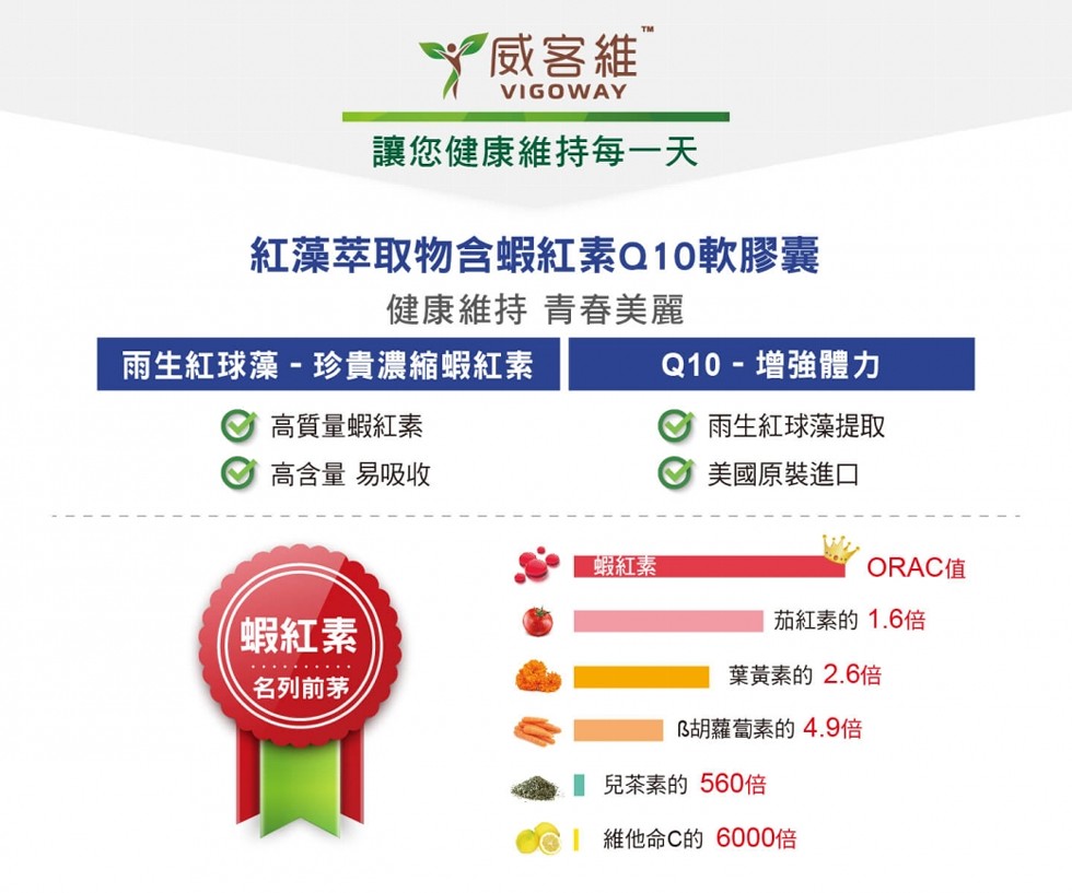 Y威宮維，讓您健康維持每一天，紅藻萃取物含蝦紅素Q10軟膠囊，健康維持青春美麗，雨生紅球藻- 珍貴濃縮蝦紅素，Q10 - 增強體力，高質量蝦紅素，雨生紅球藻提取，美國原裝進口，高含量易吸收，蝦紅素，蝦紅素，茄紅素的1.6倍，葉黃素的2.6倍，名列前茅