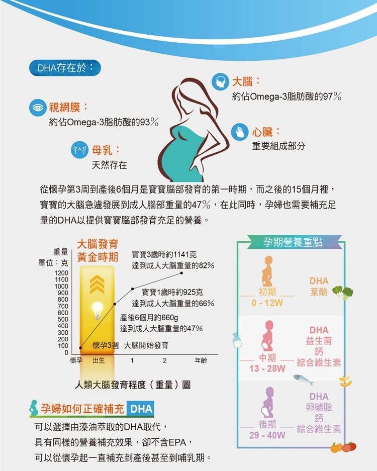 DHA存在於:大腦:約佔Omega-3脂肪酸的97%，@視網膜:約佔Omega-3脂肪酸的93%，心臟:重要組成部分，)母乳:天然存在，從懷孕第3周到產後6個月是實寶腦部發育的第一時期,而之後的15個月裡,寶寶的大腦急遽發展到成人腦部重量的47%,在