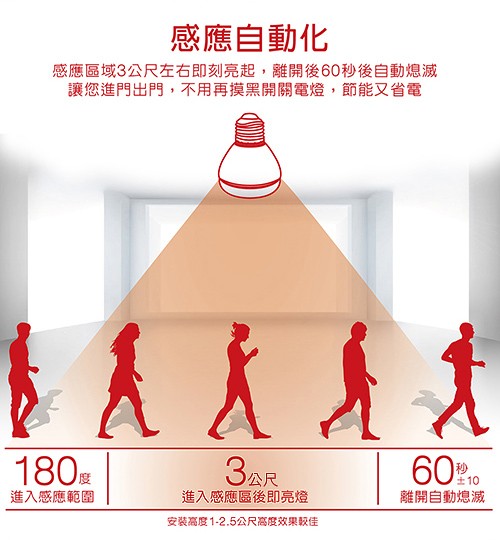 感應自動化,感應區域3公尺左右即刻亮起,離開後60秒後自動熄滅,讓您進門出門,不用再摸黑開關電燈,節能又省電,人人人大,3公尺,進入感應區後即亮燈,離開自動熄滅,進入感應範圍,安装高度1-2.5公尺高度效果較佳。