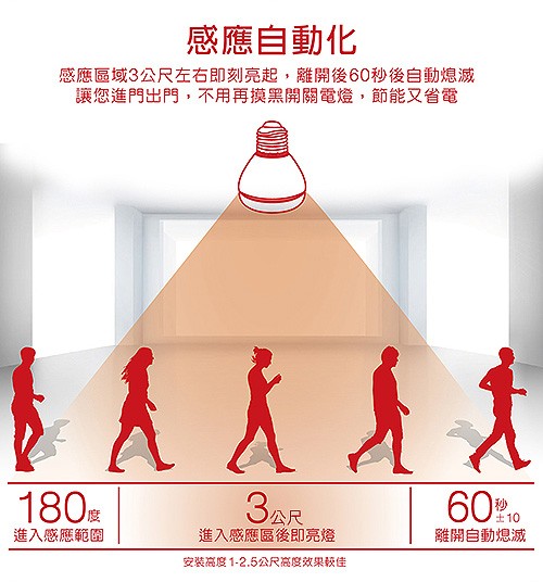 感應自動化，感應區域3公尺左右即刻亮起,離開後60秒後自動熄滅，讓您進門出門,不用再換黑開關電燈,節能又省電，3公尺，進入感應範圍，進入感應區後即亮燈，離開自動熄滅，安装高度1-2.5公尺高度效果較佳。