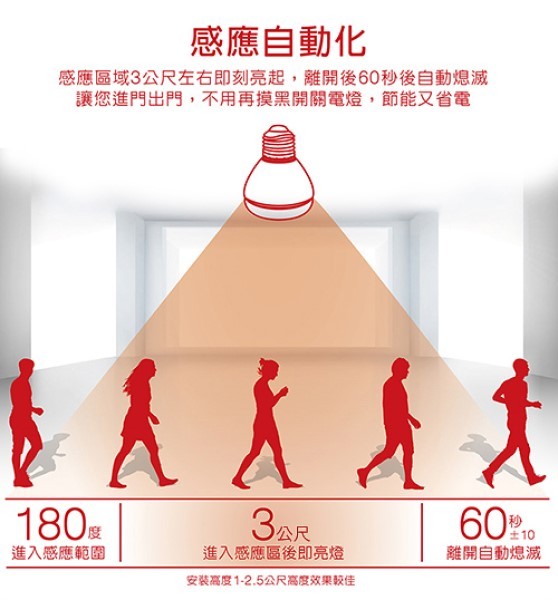 感應自動化，感應區域3公尺左右即刻亮起,離開後60秒後自動熄滅，讓您進門出門,不用再摸黑開關電燈,節能又省電，3公尺，離開自動熄滅，進入感應範圍，進入感應區後即亮燈，安装高度1-2.5公尺高设效果較佳。