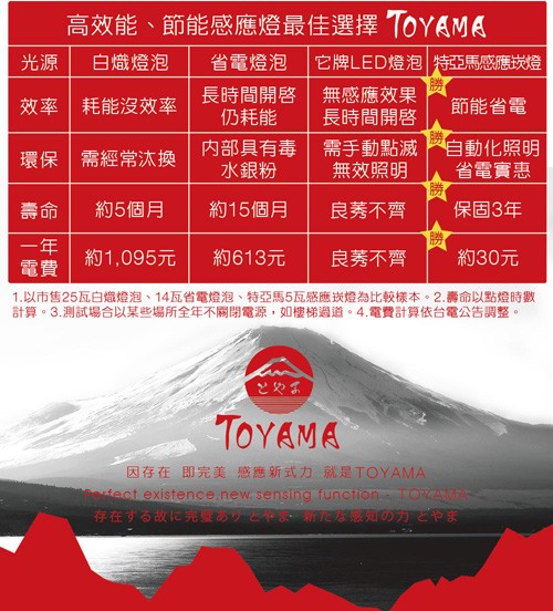 高效能、節能感應燈最佳選擇10YAMA，白熾燈泡，省電燈泡，它牌LED燈泡特亞馬感應崁燈，效率耗能沒效率，長時間開啓無感應效果，仍耗能，節能省電，長時間開啓，内部具有毒需手動點滅，水銀粉，自動化照明，省電實惠，環保需經常汰換，無效照明，約5個月，約1
