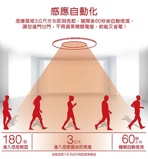 感應自動化，感應區域3公尺左右即刻亮起,離開後60秒後自動熄滅,讓您進門出門,不再摸黑開關電燈,節能又省電!進入感應區後即亮燈，離開自動熄滅，進入感應範圍，安装高度1-2.5公尺高度效果較佳。