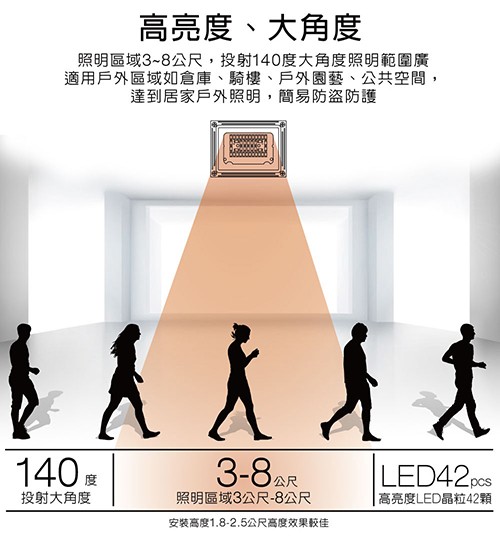 高亮度、大角度,照明區域3~8公尺,投射140度大角度照明範圍廣,適用戶外區域如倉庫、騎樓、戶外園藝、公共空間,達到居家戶外照明,簡易防盜防護,A人A,140度,3-8公尺。投射大角度,照明區域3公尺-8公尺,高亮度LED晶粒42顆,安裝高度1.8-