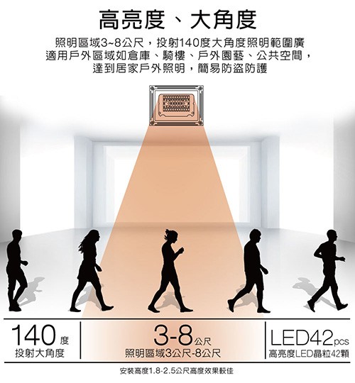 高亮度、大角度,照明區域3~8公尺,投射140度大角度照明範圍廣,適用戶外區域如倉庫、騎樓、戶外園藝、公共空間,達到居家戶外照明,簡易防盜防護,入人A,140度,3-8公尺。照明區域3公尺-8公尺,高亮度LED晶粒42顆,投射大角度,安裝高度1.8-