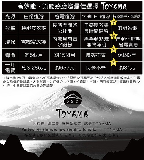 高效能、節能感應燈最佳選擇10YAMA，白熾燈泡，省電燈泡，它牌LED燈泡特亞馬戶外感應燈，效率耗能沒效率，長時間開啓無感應效果，仍耗能，節能省電，長時間開啓，内部具有毒，水銀粉，需手動點滅自動化照明，無效照明，環保 需經常汰換，省電實惠，約5個月，