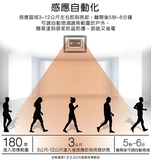 感應自動化，感應區域3~12公尺左右即刻亮起,離開後5秒~6分鐘，可調自動熄滅適用範圍於戶外,簡易達到居家防盗防護,節能又省電，人人大，5秒-6分，離開後可調自動熄滅，進入感應範圍，3公尺-12公尺進入後感應即為亮燈狀態，安裝高度1.8-2.5公尺高