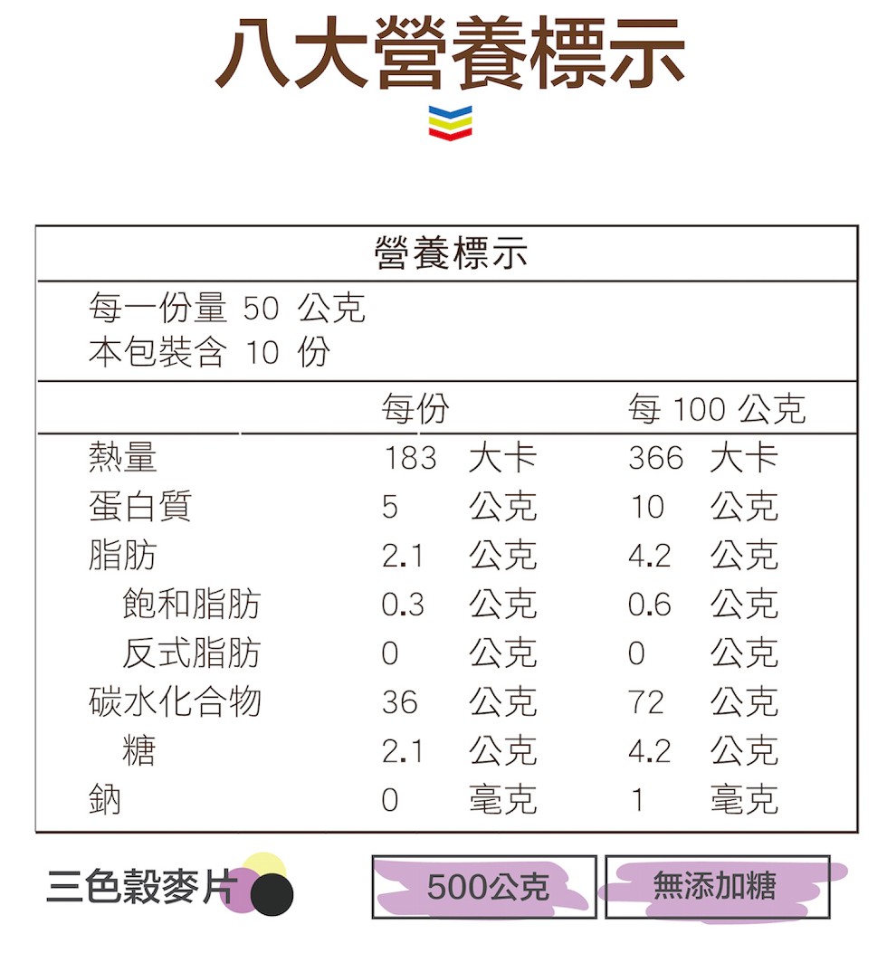 八大營養標示，營養標示，每一份量50 公克，本包裝含 10 份，每100 公克，183 大卡，蛋白質，飽和脂肪，366 大卡，4.2 公克，0.6 公克，反式脂肪，碳水化合物，2.1 公克，4.2 公克，三色穀麥片，500公克，無添加糖。