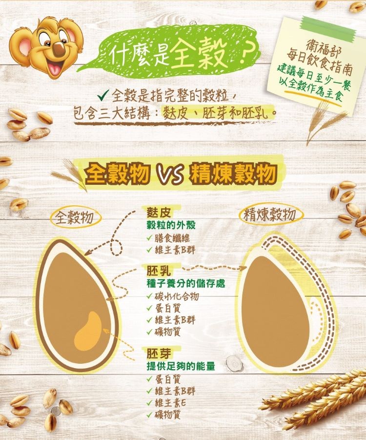 什麼是全穀,衛福部,每日飲食指南,建議每日至少一餐,以全穀作為主食,V全穀是指完整的教粒,包含三大結構:麩皮、胚芽和胚乳。全設物 VS精煉設物,精煉穀物,穀粒的外殼,V膳食纖維,V維生素B群,全教物,種子養分的儲存處,<碳水化合物,v蛋白質,V維生素
