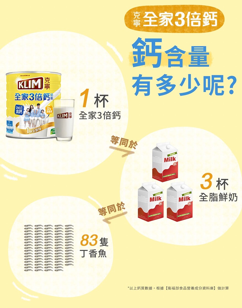 案全家3倍鈣,鈣含量,全家3倍鈣,有多少呢?IM 全家3倍鈣,等同於,Milk全脂鮮奶,等同於,83隻,丁香魚,以上鈣質數據,根據【衛福部食品營養成分資料庫】做計算。