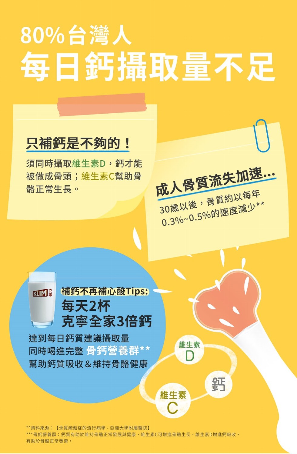 80%台灣人,每日鈣攝取量不足,只補鈣是不夠的!須同時攝取維生素D,鈣才能,被做成骨頭;維生素C幫助骨,骼正常生長。成人骨質流失加速,30歲以後,骨質約以每年,0.3%~0.5%的速度減少,KIM 補鈣不再補心酸Tips:每天2杯,克寧全家3倍鈣,達