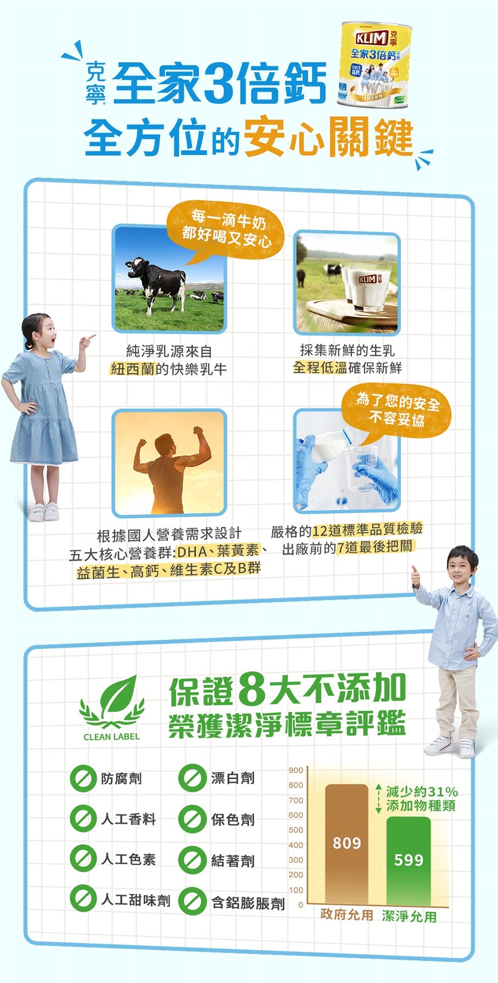 全家3倍鈣,森全家3倍鈣,全方位的安心關鍵,每一滴牛奶,都好喝又安心,純淨乳源來自,紐西蘭的快樂乳牛,採集新鮮的生乳,全程低溫確保新鮮,為了您的安全,不容妥協,嚴格的12道標準品質檢驗,根據國人營養需求設計,五大核心營養群:DHA、葉黃素、出廠前的7