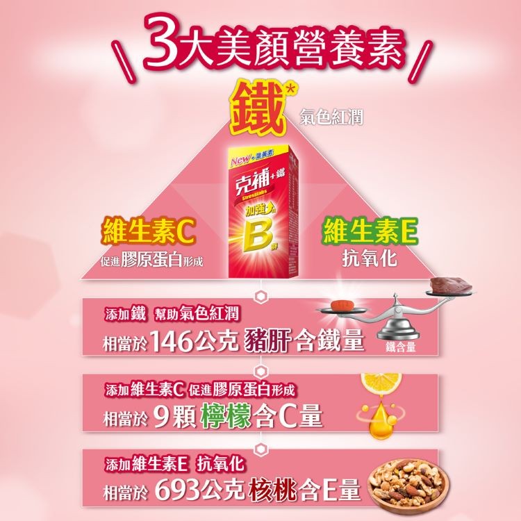 3人美額營養素,氣色紅潤,維生素C,B維生素E,促進膠原蛋白形成,抗氧化,添加鐵幫助氣色紅潤,相當於146公克豬肝含鐵量,鐵含量,添加維生素C促進膠原蛋白形成,相當於9顆檸檬含C量,添加維生素E抗氧化,相當於693公克核桃含E量。