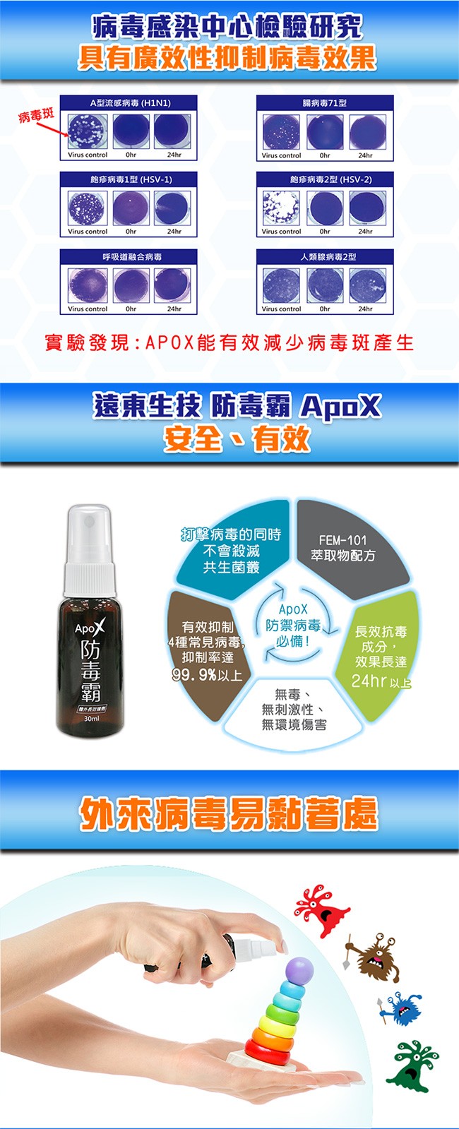 病毒感染中心检驗研究，具有廣效性抑制病毒效果，A型流感病毒(H1N1)，腸病毒71型，病毒斑，飽疹病毒1型(HSV-1)，飽疹病毒2型(HSV-2)，呼吸道融合病毒，人類腺病毒2型，實驗發現:AP0X能有效減少病毒斑產生，遠東生技防毒霸 ApoX，安