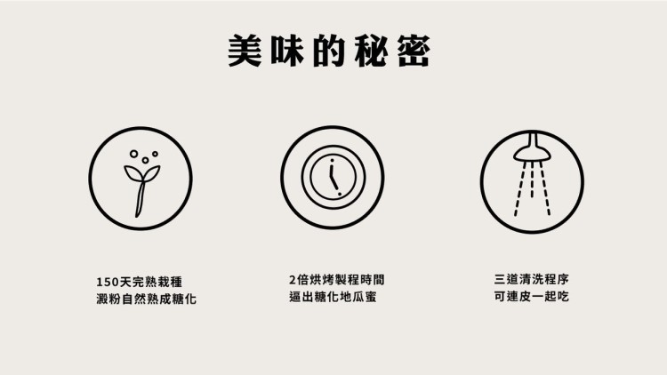 150天完熟栽種，澱粉自然熟成糖化，美味的秘密，2倍烘烤製程時間，逼出糖化地瓜蜜，三道清洗程序，可連皮一起吃。