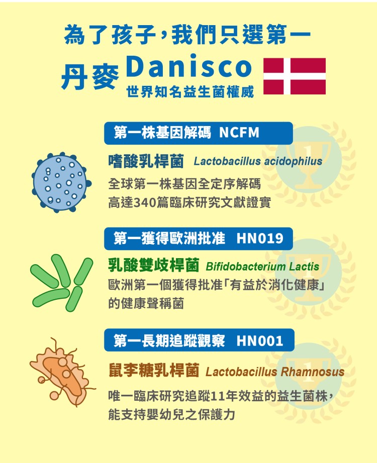 為了孩子,我們只選第一，丹麥Danisco，世界知名益生菌權威，第一株基因解碼 NCFM，嗜酸乳桿菌 Lactobacillus acidophilus，全球第一株基因全定序解碼，高達340篇臨床研究文獻證實，第一獲得歐洲批准 HN019，乳酸雙歧桿