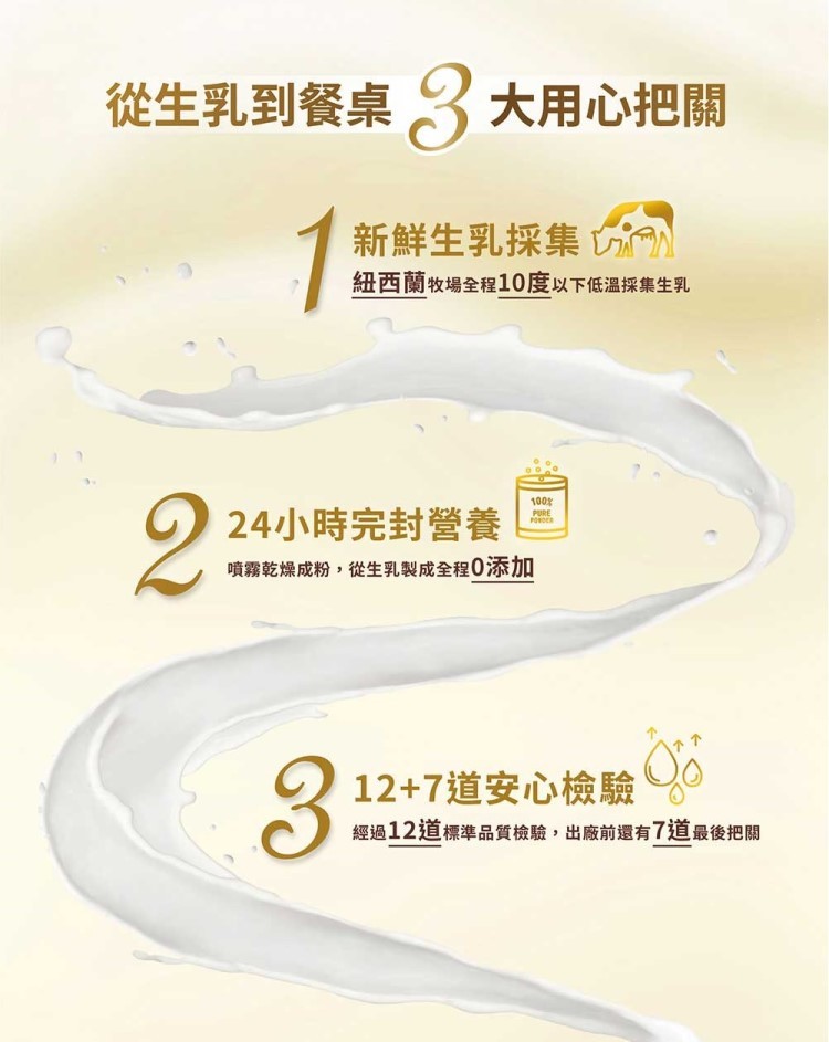 從生乳到餐桌 3 大用心把關，新鮮生乳採集，紐西蘭牧場全程10度以下低溫採集生乳，24小時完封營養，噴霧乾燥成粉,從生乳製成全程0添加，12+7道安心檢驗，經過12道標準品質檢驗,出廠前還有7道最後把關。