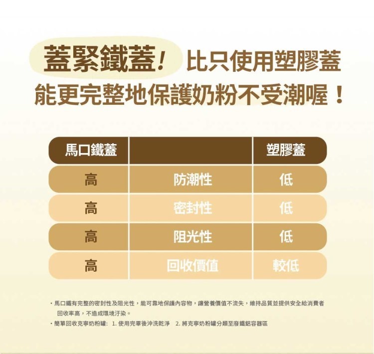 蓋緊鐵蓋!比只使用塑膠蓋，能更完整地保護奶粉不受潮喔!馬口鐵蓋，高高高高，防潮性，密封性，阻光性，回收價值，塑膠蓋，低低低，馬口鐵有完整的密封性及阻光性能可靠地保護內容物,讓營養價值不流失,維持品質並提供安全給消費者，回收率高,不造成環境汙染。·簡單