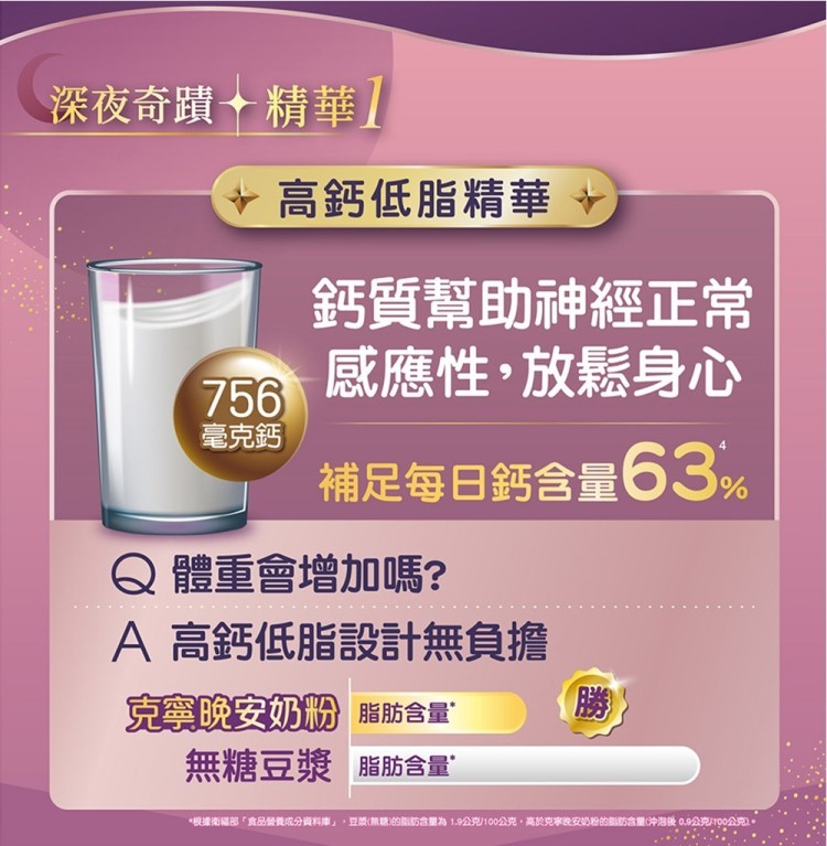 深夜奇蹟◆精華】,高鈣低脂精華,毫克鈣,鈣質幫助神經正常,感應性,放鬆身心,補足每日鈣含量63%,體重會增加嗎?A 高鈣低脂設計無負擔,克寧晚安奶粉 脂肪含量,無糖豆漿脂肪含量,根據衛福部食品營養成分資料庫,豆漿(無糖)的脂肪含量為1.9公克/100