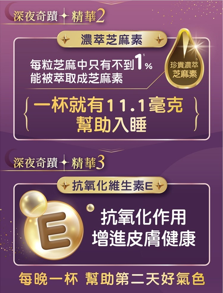 深夜奇蹟◆精華2,+ 濃萃芝麻素,每粒芝麻中只有不到1%,能被萃取成芝麻素,一杯就有11.1毫克,幫助入睡,深夜奇蹟◆精華3,珍貴濃萃,芝麻素,抗氧化維生素E,抗氧化作用,增進皮膚健康,每晚一杯 幫助第二天好氣色。