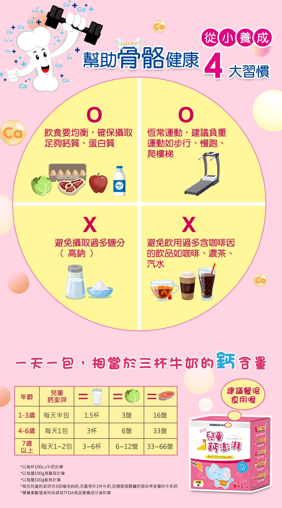 1-3歲，4-6歲，飲食要均衡,確保攝取，足夠鈣質、蛋白質，鈣澎湃，幫助骨骼健康 4，避免攝取過多鹽分，( 高鈉 )，每天半包，每天1包，每天1~2包，一天一包,相當於三杯牛奶的鈣含量，1.5杯，3~6杯，6~12盤，從小養成，恆常運動,建議負重，運