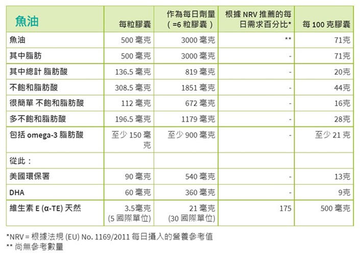 其中脂肪,其中總計 脂肪酸,不飽和脂肪酸,很簡單 不飽和脂肪酸,多不飽和脂肪酸,包括 omega-3 脂肪酸,從此:美國環保署,維生素 E (a-TE) 天然,每粒膠囊,500毫克,500毫克,136.5 毫克,308.5毫克,112 毫克,196.