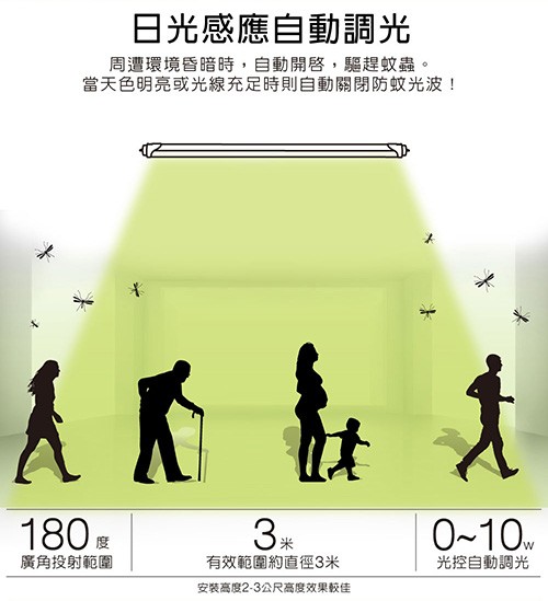 日光感應自動調光，周遭環境昏暗時,自動開啟,驅趕蚊蟲。當天色明亮或光線充足時則自動關閉防蚊光波!廣角投射範圍，有效範圍約直徑3米，安装高度2-3公尺高度效果較佳，光控自動調光。