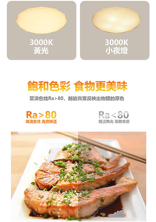 小夜燈，飽和色彩食物更美味，當演色姓Ra>80,越能真實反映出物體的原色，高演色性 真實鲜活，黯淡無光 毫無食慾。
