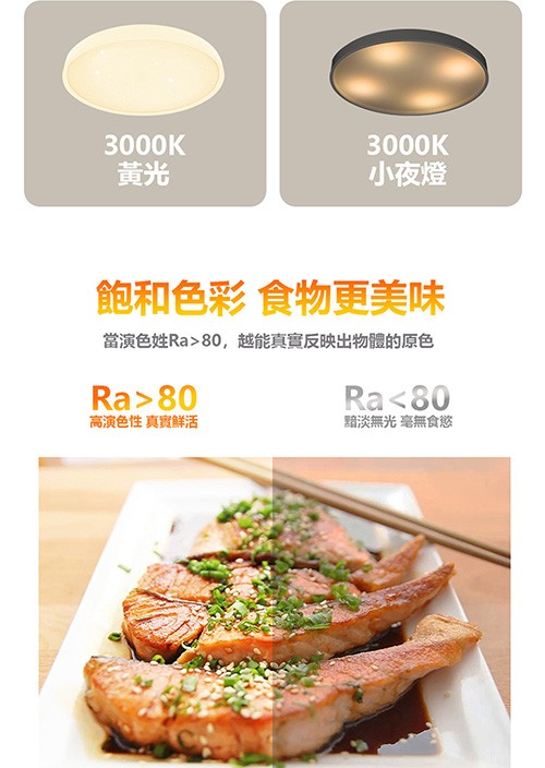 小夜燈，飽和色彩 食物更美味，當演色姓Ra>80,越能真實反映出物體的原色，高演色性 真實鲜活，黯淡無光 毫無食慾。