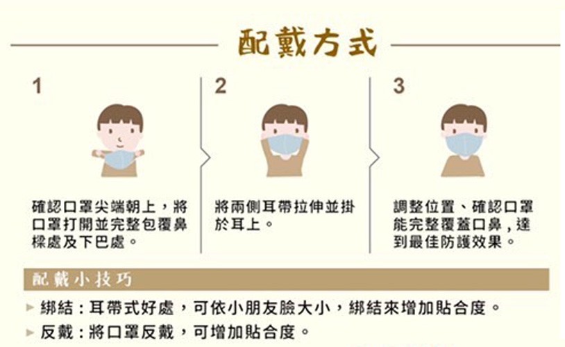 確認口罩尖端朝上,將,口罩打開並完整包覆鼻,樑處及下巴處。配戴方式,將兩側耳帶拉伸並掛,於耳上。調整位置、確認口罩,能完整覆蓋口鼻,達,到最佳防護效果。配戴小技巧,綁結:耳帶式好處,可依小朋友臉大小,綁結來增加貼合度。反戴:將口罩反戴,可增加貼合度。